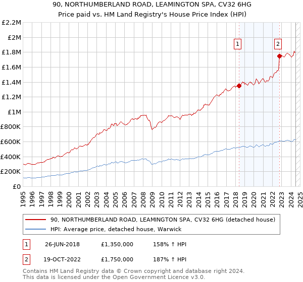 90, NORTHUMBERLAND ROAD, LEAMINGTON SPA, CV32 6HG: Price paid vs HM Land Registry's House Price Index