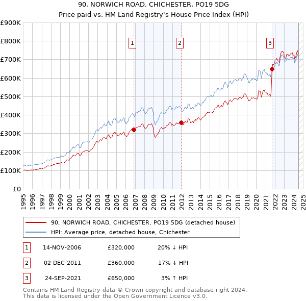 90, NORWICH ROAD, CHICHESTER, PO19 5DG: Price paid vs HM Land Registry's House Price Index