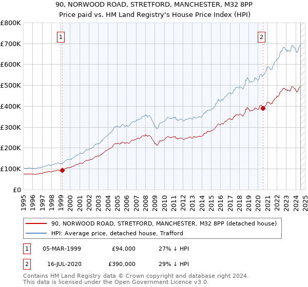 90, NORWOOD ROAD, STRETFORD, MANCHESTER, M32 8PP: Price paid vs HM Land Registry's House Price Index