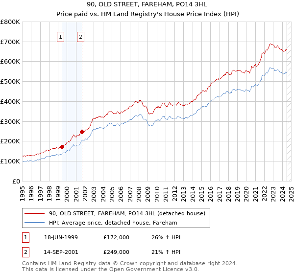 90, OLD STREET, FAREHAM, PO14 3HL: Price paid vs HM Land Registry's House Price Index