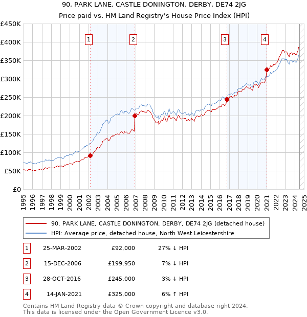 90, PARK LANE, CASTLE DONINGTON, DERBY, DE74 2JG: Price paid vs HM Land Registry's House Price Index