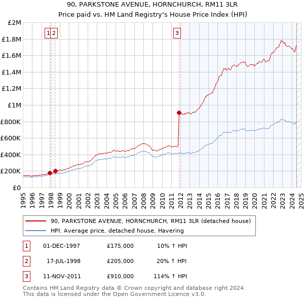 90, PARKSTONE AVENUE, HORNCHURCH, RM11 3LR: Price paid vs HM Land Registry's House Price Index