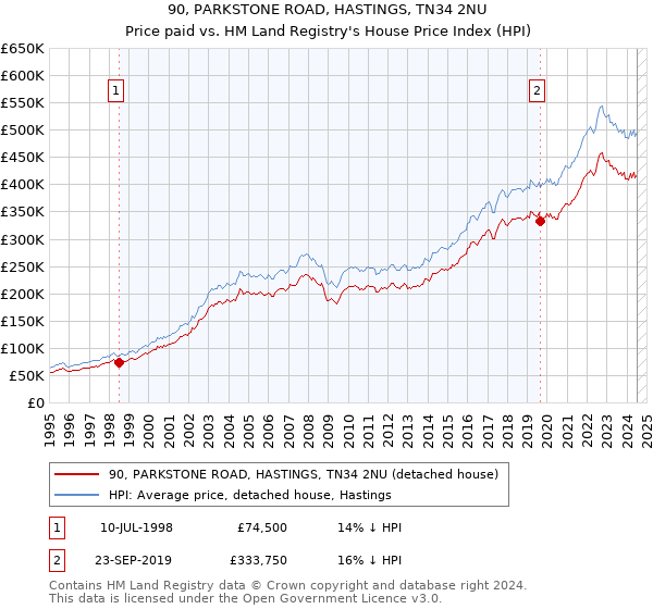 90, PARKSTONE ROAD, HASTINGS, TN34 2NU: Price paid vs HM Land Registry's House Price Index