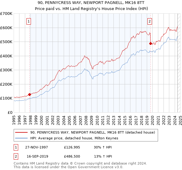 90, PENNYCRESS WAY, NEWPORT PAGNELL, MK16 8TT: Price paid vs HM Land Registry's House Price Index