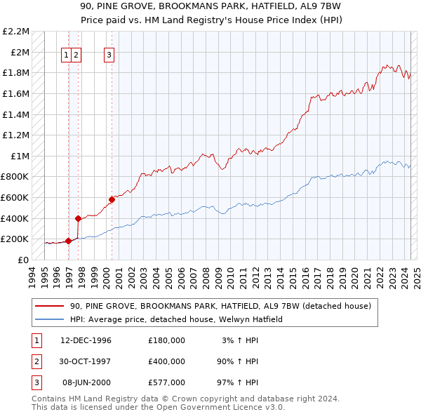 90, PINE GROVE, BROOKMANS PARK, HATFIELD, AL9 7BW: Price paid vs HM Land Registry's House Price Index