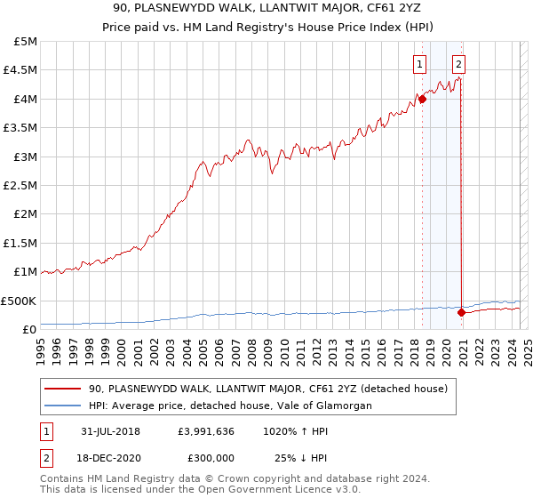 90, PLASNEWYDD WALK, LLANTWIT MAJOR, CF61 2YZ: Price paid vs HM Land Registry's House Price Index