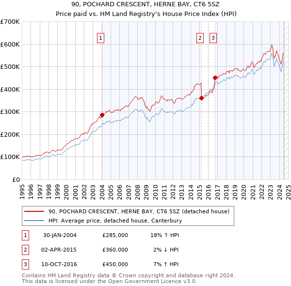 90, POCHARD CRESCENT, HERNE BAY, CT6 5SZ: Price paid vs HM Land Registry's House Price Index