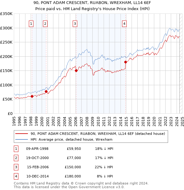 90, PONT ADAM CRESCENT, RUABON, WREXHAM, LL14 6EF: Price paid vs HM Land Registry's House Price Index