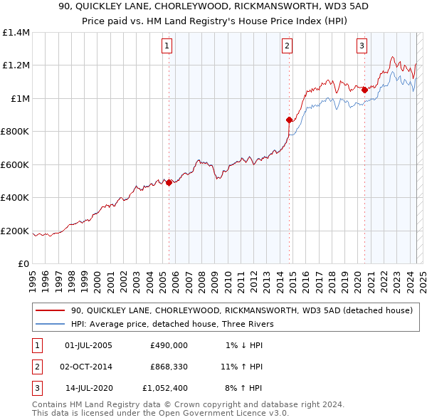 90, QUICKLEY LANE, CHORLEYWOOD, RICKMANSWORTH, WD3 5AD: Price paid vs HM Land Registry's House Price Index