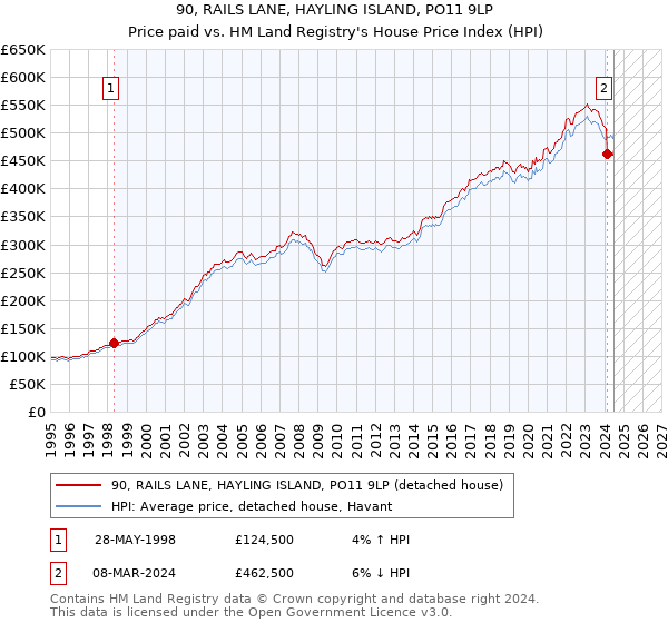 90, RAILS LANE, HAYLING ISLAND, PO11 9LP: Price paid vs HM Land Registry's House Price Index