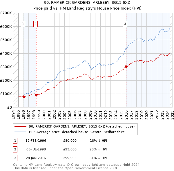 90, RAMERICK GARDENS, ARLESEY, SG15 6XZ: Price paid vs HM Land Registry's House Price Index