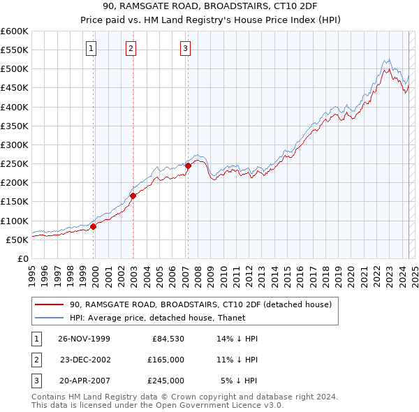 90, RAMSGATE ROAD, BROADSTAIRS, CT10 2DF: Price paid vs HM Land Registry's House Price Index