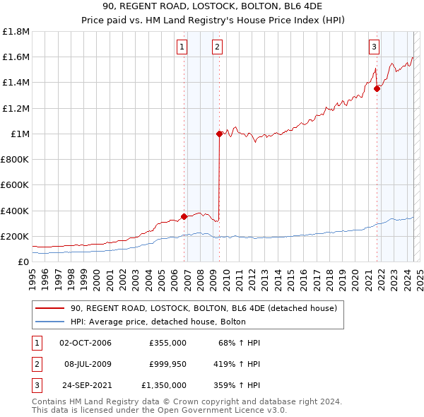 90, REGENT ROAD, LOSTOCK, BOLTON, BL6 4DE: Price paid vs HM Land Registry's House Price Index