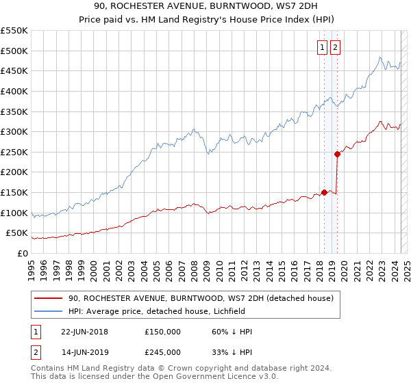 90, ROCHESTER AVENUE, BURNTWOOD, WS7 2DH: Price paid vs HM Land Registry's House Price Index