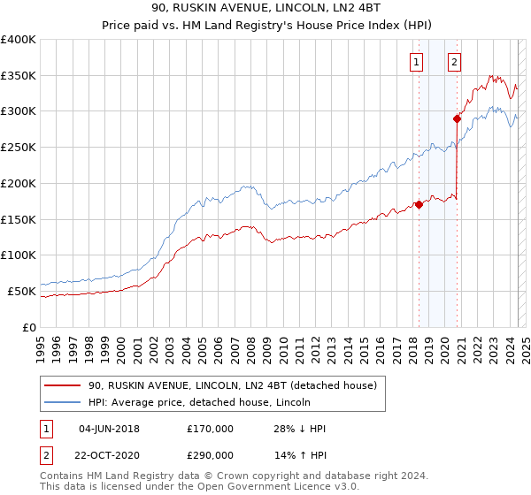 90, RUSKIN AVENUE, LINCOLN, LN2 4BT: Price paid vs HM Land Registry's House Price Index