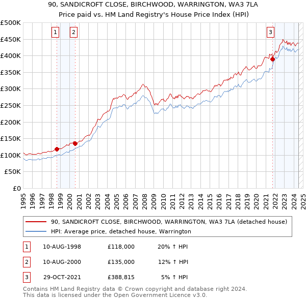 90, SANDICROFT CLOSE, BIRCHWOOD, WARRINGTON, WA3 7LA: Price paid vs HM Land Registry's House Price Index