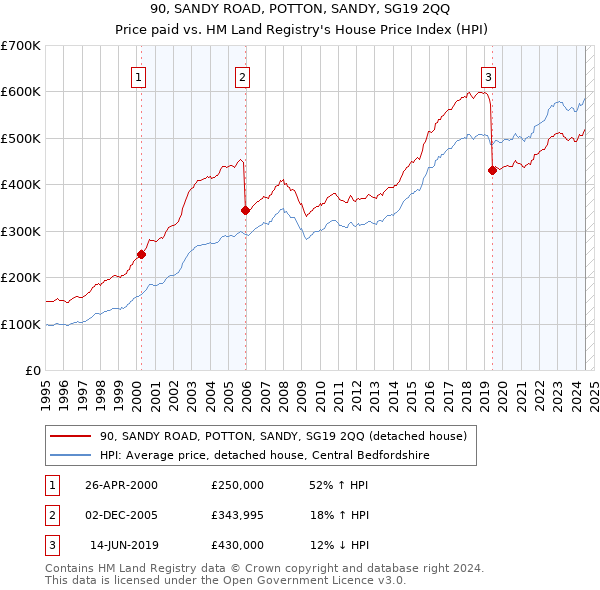 90, SANDY ROAD, POTTON, SANDY, SG19 2QQ: Price paid vs HM Land Registry's House Price Index