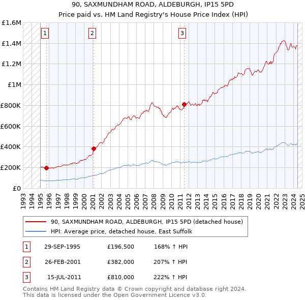 90, SAXMUNDHAM ROAD, ALDEBURGH, IP15 5PD: Price paid vs HM Land Registry's House Price Index