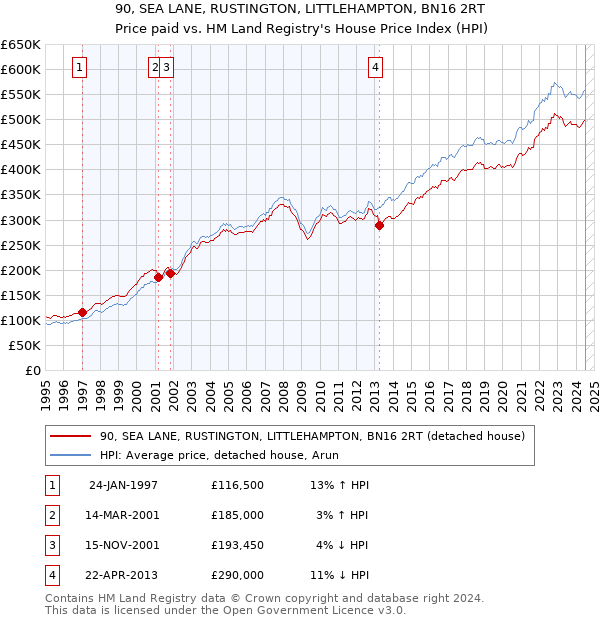 90, SEA LANE, RUSTINGTON, LITTLEHAMPTON, BN16 2RT: Price paid vs HM Land Registry's House Price Index