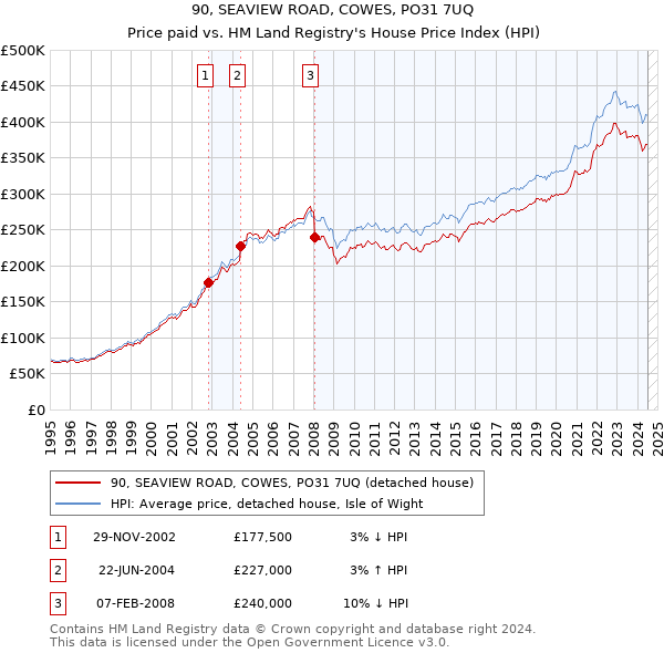 90, SEAVIEW ROAD, COWES, PO31 7UQ: Price paid vs HM Land Registry's House Price Index