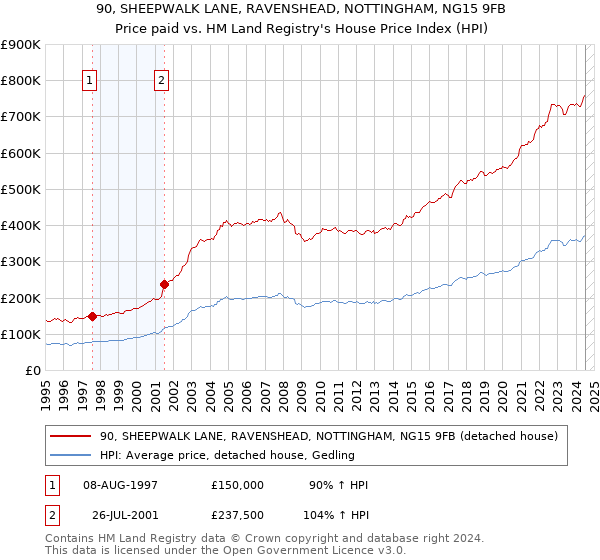 90, SHEEPWALK LANE, RAVENSHEAD, NOTTINGHAM, NG15 9FB: Price paid vs HM Land Registry's House Price Index