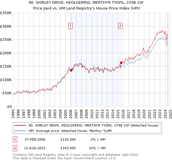 90, SHIRLEY DRIVE, HEOLGERRIG, MERTHYR TYDFIL, CF48 1SF: Price paid vs HM Land Registry's House Price Index