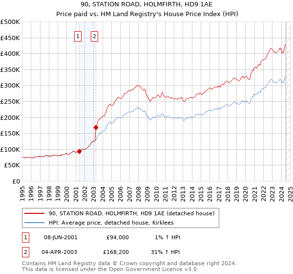 90, STATION ROAD, HOLMFIRTH, HD9 1AE: Price paid vs HM Land Registry's House Price Index