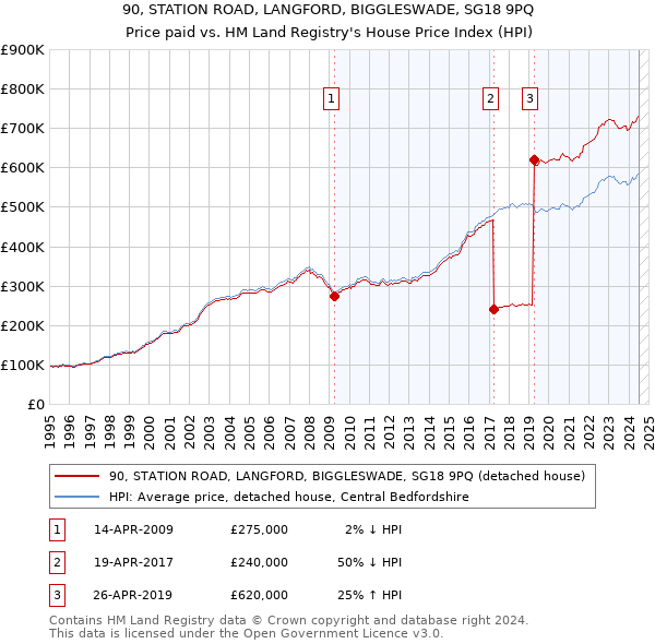 90, STATION ROAD, LANGFORD, BIGGLESWADE, SG18 9PQ: Price paid vs HM Land Registry's House Price Index