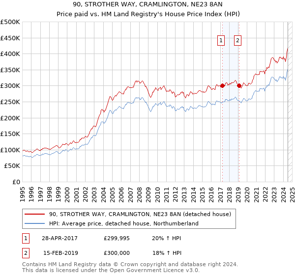 90, STROTHER WAY, CRAMLINGTON, NE23 8AN: Price paid vs HM Land Registry's House Price Index