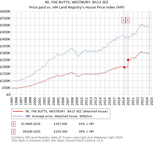 90, THE BUTTS, WESTBURY, BA13 3EZ: Price paid vs HM Land Registry's House Price Index