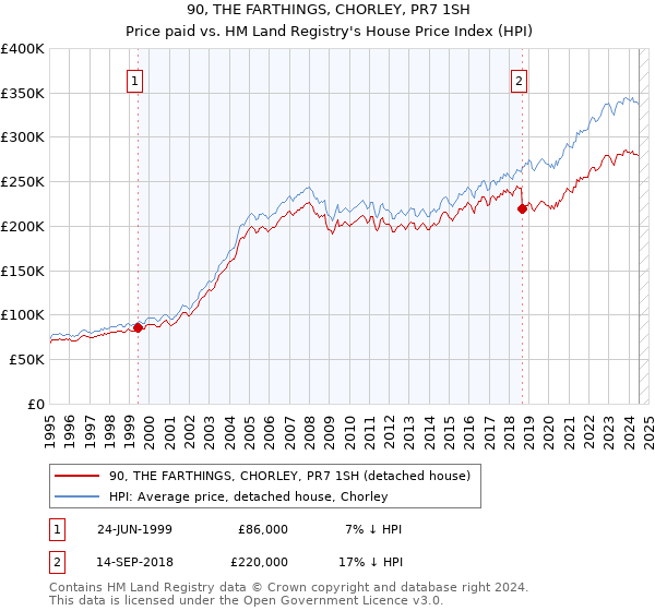 90, THE FARTHINGS, CHORLEY, PR7 1SH: Price paid vs HM Land Registry's House Price Index