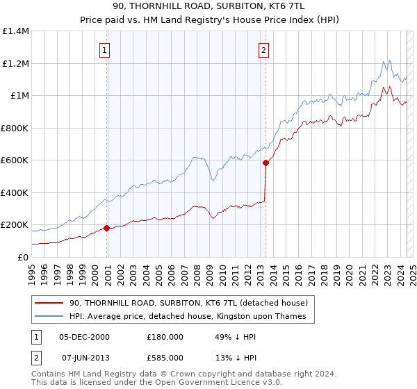 90, THORNHILL ROAD, SURBITON, KT6 7TL: Price paid vs HM Land Registry's House Price Index