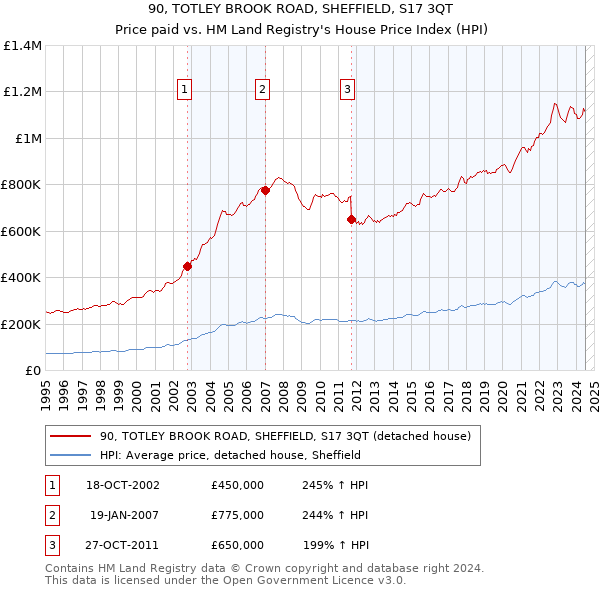 90, TOTLEY BROOK ROAD, SHEFFIELD, S17 3QT: Price paid vs HM Land Registry's House Price Index