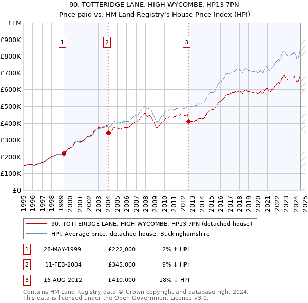 90, TOTTERIDGE LANE, HIGH WYCOMBE, HP13 7PN: Price paid vs HM Land Registry's House Price Index