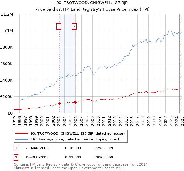 90, TROTWOOD, CHIGWELL, IG7 5JP: Price paid vs HM Land Registry's House Price Index