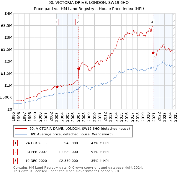 90, VICTORIA DRIVE, LONDON, SW19 6HQ: Price paid vs HM Land Registry's House Price Index