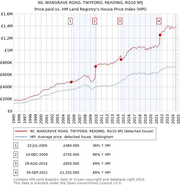 90, WARGRAVE ROAD, TWYFORD, READING, RG10 9PJ: Price paid vs HM Land Registry's House Price Index