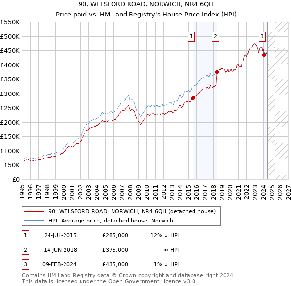 90, WELSFORD ROAD, NORWICH, NR4 6QH: Price paid vs HM Land Registry's House Price Index