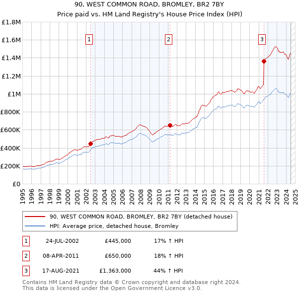 90, WEST COMMON ROAD, BROMLEY, BR2 7BY: Price paid vs HM Land Registry's House Price Index