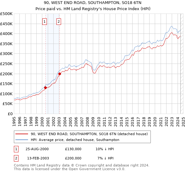 90, WEST END ROAD, SOUTHAMPTON, SO18 6TN: Price paid vs HM Land Registry's House Price Index