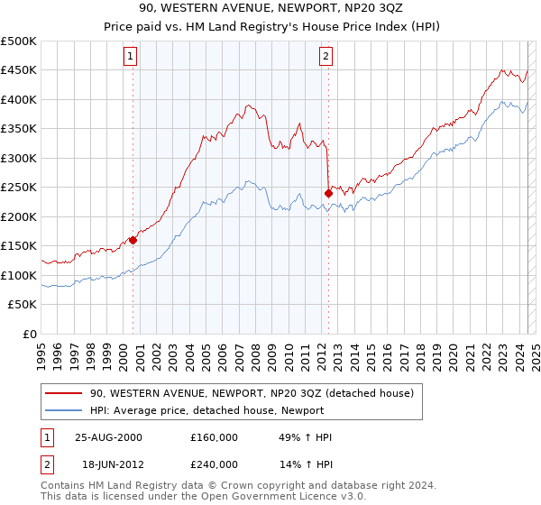 90, WESTERN AVENUE, NEWPORT, NP20 3QZ: Price paid vs HM Land Registry's House Price Index