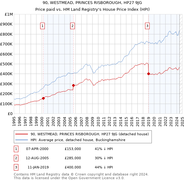 90, WESTMEAD, PRINCES RISBOROUGH, HP27 9JG: Price paid vs HM Land Registry's House Price Index