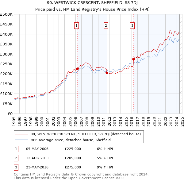 90, WESTWICK CRESCENT, SHEFFIELD, S8 7DJ: Price paid vs HM Land Registry's House Price Index