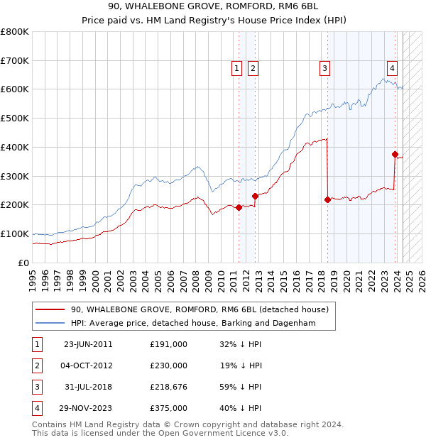 90, WHALEBONE GROVE, ROMFORD, RM6 6BL: Price paid vs HM Land Registry's House Price Index