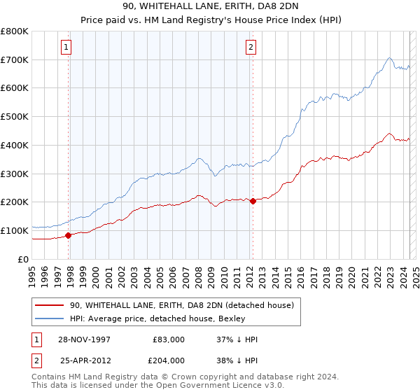 90, WHITEHALL LANE, ERITH, DA8 2DN: Price paid vs HM Land Registry's House Price Index