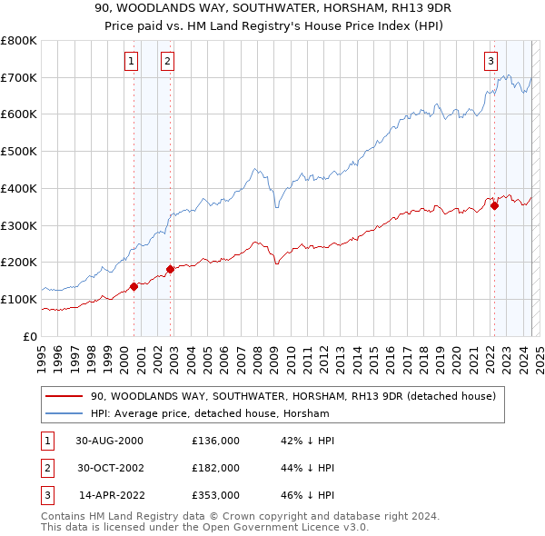 90, WOODLANDS WAY, SOUTHWATER, HORSHAM, RH13 9DR: Price paid vs HM Land Registry's House Price Index