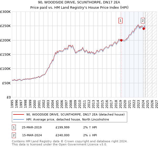 90, WOODSIDE DRIVE, SCUNTHORPE, DN17 2EA: Price paid vs HM Land Registry's House Price Index