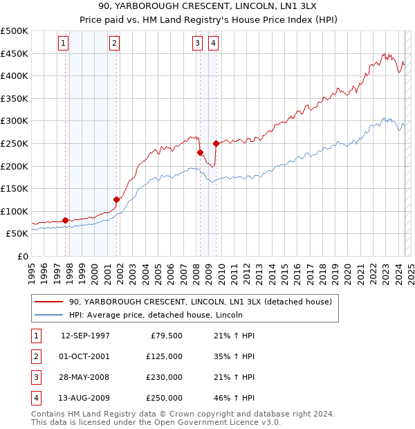 90, YARBOROUGH CRESCENT, LINCOLN, LN1 3LX: Price paid vs HM Land Registry's House Price Index