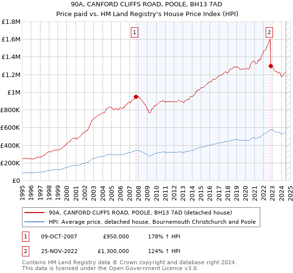 90A, CANFORD CLIFFS ROAD, POOLE, BH13 7AD: Price paid vs HM Land Registry's House Price Index