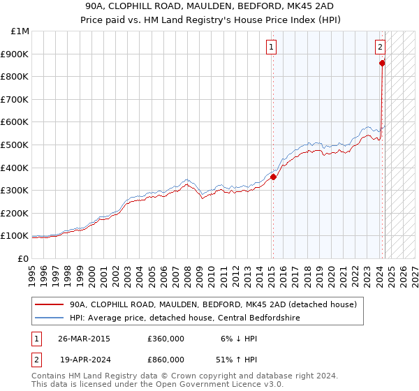 90A, CLOPHILL ROAD, MAULDEN, BEDFORD, MK45 2AD: Price paid vs HM Land Registry's House Price Index